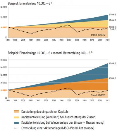 Nachrangdarlehen Einmalanlage 10.000,- € Nachrangdarlehen Einmalanlage 10.000,- €