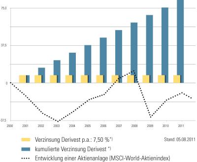 Renditedarstellung Festzinsanlage (Derivest GmbH)  vs. Aktienmarktentwicklung (MSCI-World-Aktienindex) in Prozent*)